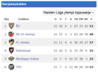 Sarjataulukko kierroksen jälkeen. Kaksi kierrosta jäljellä.